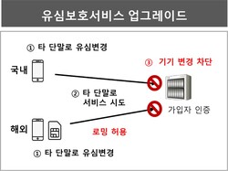 ▲유심보호서비스 업그레이드ⓒSK텔레콤