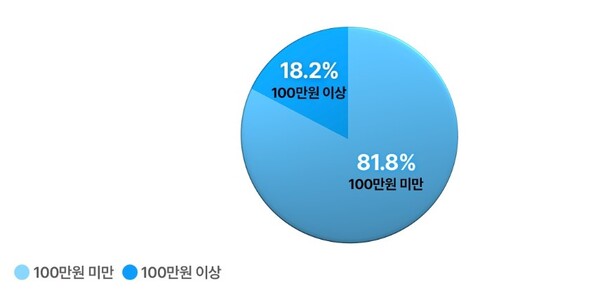 ▲지난 3년간(2022~2024년) 도난 범죄 피해 금액. ⓒ에스원