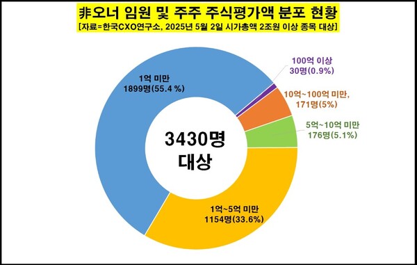 ▲국내 상장사 중 시가총액(시총)이 2조 원 넘는 주식종목에서 이달 2일 기준 주식재산이 100억 원 넘는 비(非)오너 주식부자는 30명이나 되는 것으로 나타났다.  ⓒ 한국CXO연구소
