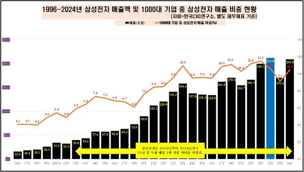 ▲ 지난해 국내 1000대 상장사의 매출 규모는 1997조 원으로 역대 최고치를 찍었다.  ⓒ 한국CXO연구소
