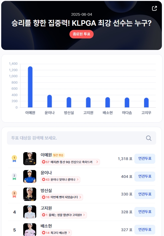 ▲인기투표 순위 (6월 4일) ⓒ디시트렌드