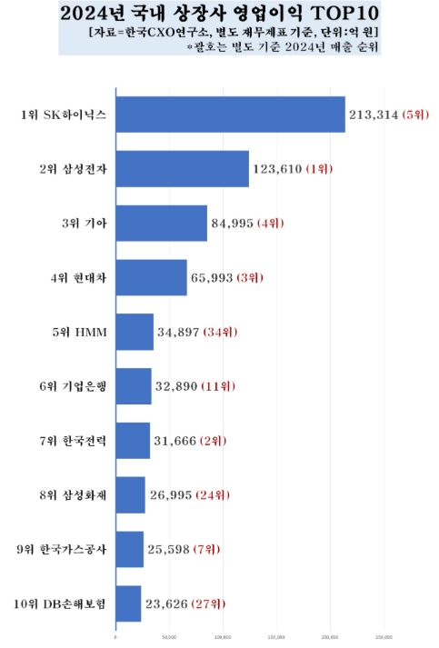 ▲국내 매출 1000대 상장사의 지난해 개별(별도) 재무제표 기준 영업이익은 150조 원에 육박하며 지난 2000년 이후 최고치를 기록했지만, 영업이익률은 7%대 수준에 머문 것으로 파악됐다. ⓒ 한국CXO연구소