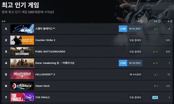 ▲출시 당일 스팀 글로벌 매출 순위ⓒ크래프톤