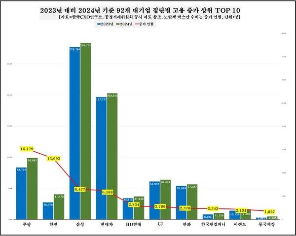 ▲대기업집단별 고용 현황. ⓒ한국CXO연구소