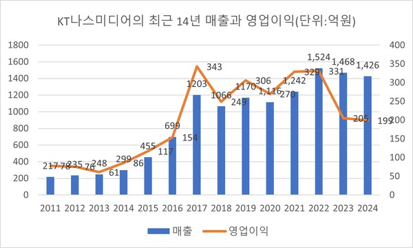 ▲KT나스미디어의 최근 14년 매출과 영업이익(단위 억원)ⓒKT나스미디어