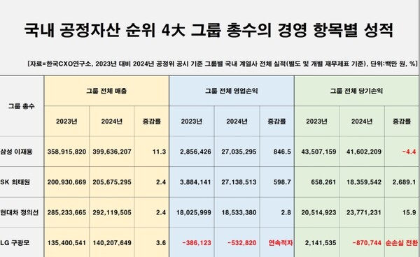 ▲지난해 기준 그룹 전체 영업이익에서는 최태원 회장이 수장으로 있는 SK그룹이 삼성을 근소한 차이로 앞서며 처음으로 최고 자리에 등극했다.  ⓒ 한국CXO연구소