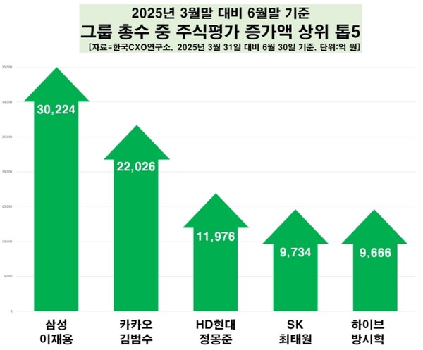 ▲ 44개 그룹 총수의 올 2분기에 증가한 주식평가액만 해도 16조 원을 넘어섰는데, 주식재산 증가율만 해도 30% 가까이 상승한 것으로 나타났다. ⓒ 한국CXO연구소