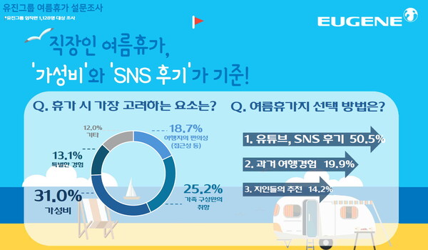 ▲2025년 여름휴가 설문조사 인포그래픽. ⓒ유진그룹