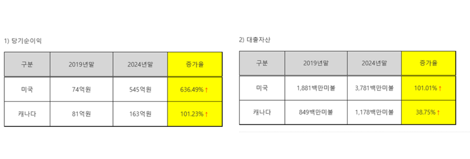 ▲하나은행 북미지역 당기순이익 및 대출자산 추이 현황. ⓒ하나금융