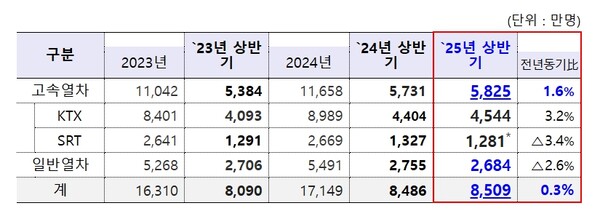 ▲‘2023·2024·2025 상반기’ 고속철도 이용객 비교표.  ⓒ국토교통부