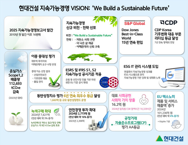 ▲2025 지속가능경영보고서. ⓒ현대건설