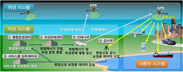 ▲KPS 개념도. ⓒ우주항공청