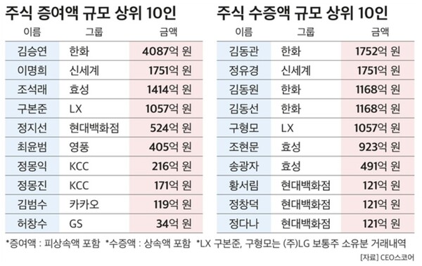 ▲총수가 있는 자산 상위 50대 그룹 중 지난 1년 새 상속·증여 등으로 지분변동이 있었던 그룹은 삼성.현대차 등 14곳을 제외한 36곳으로 나타났다. ⓒ  CEO스코어
