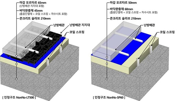 ▲공동주택 바닥충격음 차단구조 NonNo-LT500(사진 왼쪽)과 NonNo-SP60 이미지. ⓒ롯데건설