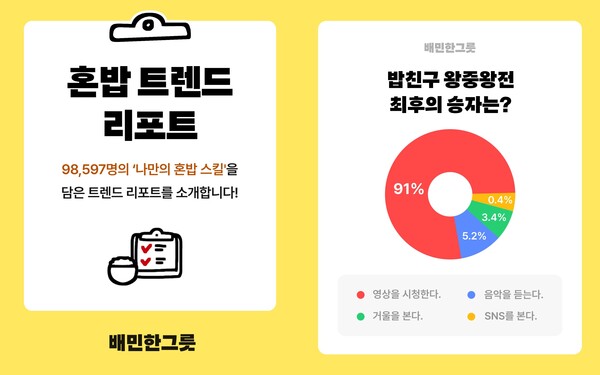 ▲배민 운영사 ㈜우아한형제들(대표 김범석)은 '한그릇' 이용고객 수 100만 명 돌파를 기념해 지난달 14일부터 2주 간 진행한 ‘나만의 혼밥 스킬’ 이벤트 결과를 1일 공개했다.ⓒ우아한형제들