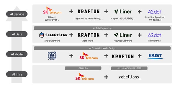 ▲SK텔레콤 컨소시엄 풀스택 AI 개념도. ⓒSK텔레콤