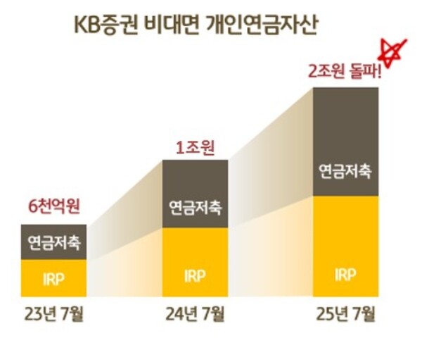 ▲ KB증권은 비대면 고객들의 개인연금자산(개인형IRP, 연금저축)이 2조원(평가금액 기준)을 돌파했다고 5일 밝혔다. ⓒ  KB증권