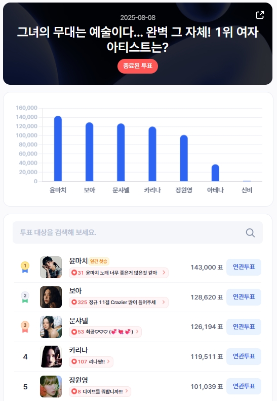 ▲인기투표 순위 (8월 8일) ⓒ디시트렌드