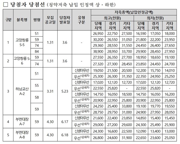 ▲2025년 3기 신도시 공공분양 일반공급 당첨선. ⓒ한국토지주택공사(LH)