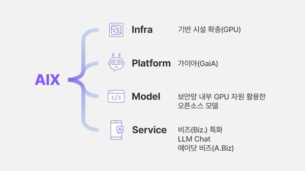 ▲DT(Digital Transformation)를 중심으로 한 AI 전환(AIX) 활동. ⓒSK하이닉스