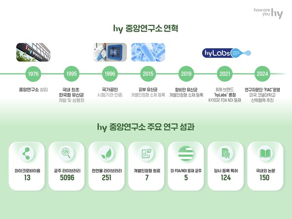 ▲hy의 중앙연구소가 프로바이오틱스 연구 성과를 공개했다. ⓒhy