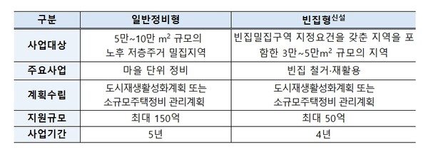 ▲노후주거지정비 지원사업 유형. ⓒ국토교통부