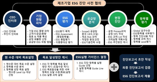 ▲ESG 진단보고서 주요 구성 내용. ⓒ대한민국ESG위원회