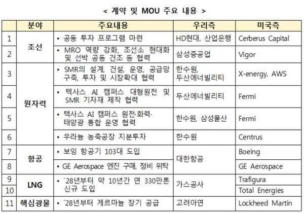▲ 한미 제조업 르네상스 파트너십 강화를 위한 계약 및 양해각서 주요 내용