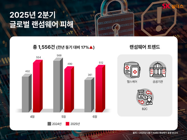 ▲ 2025년 2분기 글로벌 랜섬웨어 피해. ⓒSK쉴더스