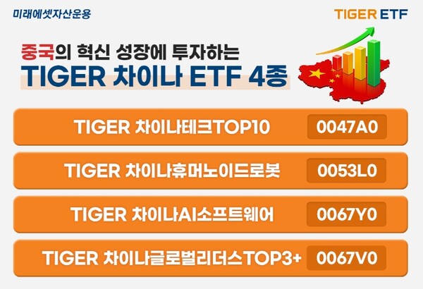 ▲미래에셋자산운용은 ‘TIGER 차이나 ETF’가 개인 누적 순매수 기준 국내 상장 중국 투자 ETF 시장 점유율 90%를 기록하며 압도적인 1위를 차지했다고 28일 밝혔다. ⓒ 미래에셋자산운용