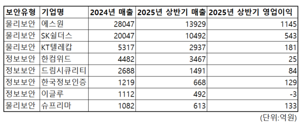 ▲2024년 매출 기준 상위 8개 보안기업. ⓒ각 사