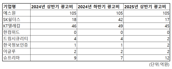 ▲주요 보안기업 광고선전비. ⓒ각 사