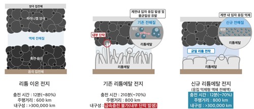 ▲LG에너지솔루션-KAIST FRL 연구팀의 신규 리튬메탈전지 기술 개발 ⓒLG에너지솔루션