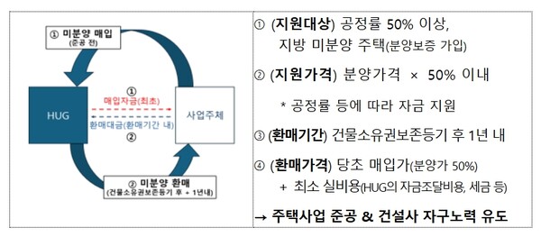 ▲지방 미분양 안심환매 사업 개요. ⓒ국토교통부