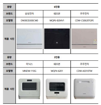 ▲한국소비자원이 소형 식기세척기 6종을 대상으로 품질비교를 진행했다. ⓒ한국소비자원