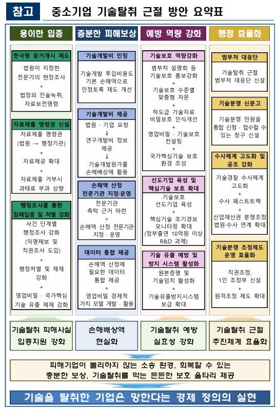 ▲ 중소·벤처업계가 10일 정부가 발표한 '중소기업 기술탈취 근절 방안'에 대해 적극 환영한다는 입장을 밝혔다. ⓒ 중소벤처기업부