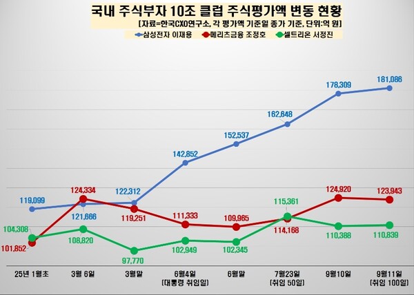 ▲국내 주식부자 1위 이재용 삼성전자 회장의 주식재산이 이재명 대통령 취임 100일 만에 18조원을 돌파한 것으로 나타났다. ⓒ 한국CXO연구소
