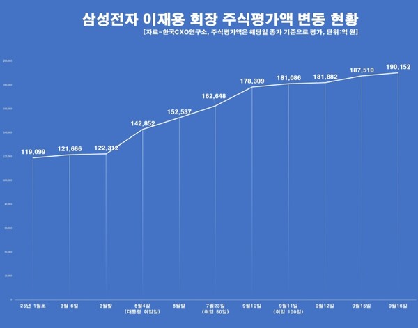 ▲국내 주식부자 1위 이재용 삼성전자의 회장의 주식재산 기록이 다시 새롭게 갈아치웠다. ⓒ 한국CXO연구소