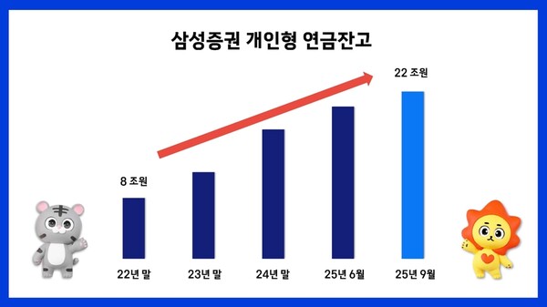 ▲삼성증권이 연금저축과 DC/IRP를 합한 총 개인형 연금 잔고(평가금 기준)가 22.2조원을 돌파하며 가파른 성장세를 보이고 있다. ⓒ 삼성증권
