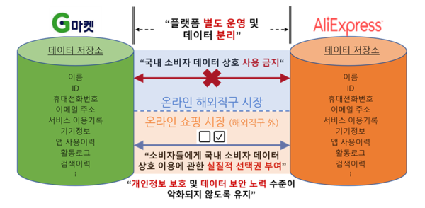 ▲지마켓·알리익스프레스 기업결합 시정조치 개요도. ⓒ공정거래위원회