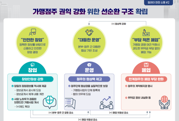 ▲가맹점주 권익강화 종합대책 개요. ⓒ공정거래위원회