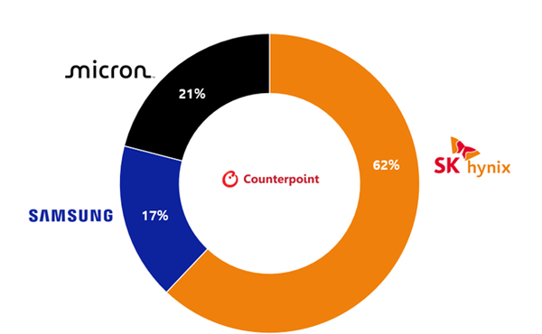 ▲2025년 2분기 HBM 출하량 기준 시장 점유율. ⓒ카운터포인트리서치