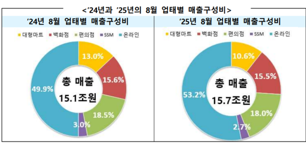 ▲2024년과 2025년의 8월 업태별 매출구성비. ⓒ산업통상자원부