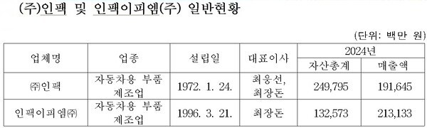ⓒ공정거래위원회