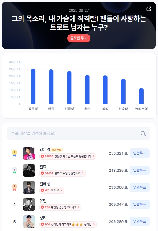 ▲인기투표 순위 (9월 27일) ⓒ디시트렌드