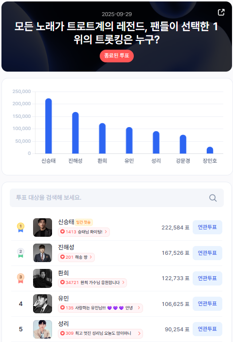 ▲인기투표 순위 (9월 29일) ⓒ디시트렌드