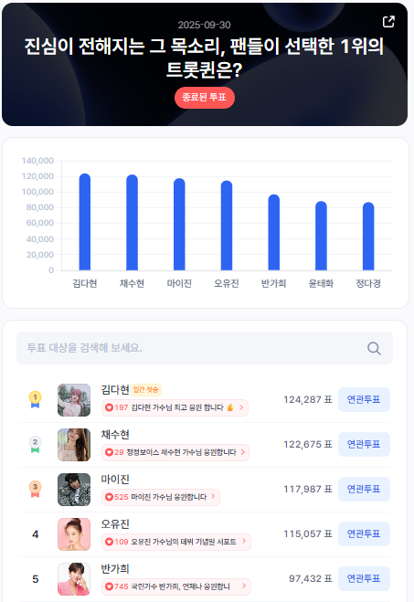 ▲인기투표 순위 (9월 30일) ⓒ디시트렌드