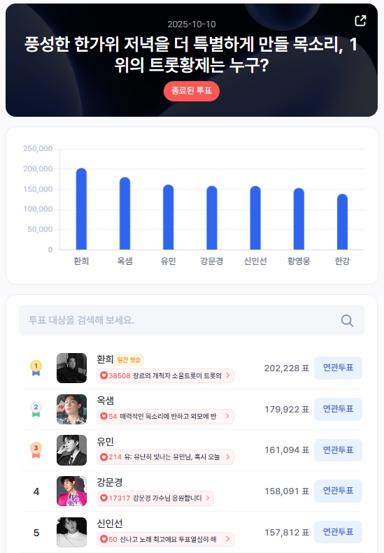 ▲인기투표 순위 (10월 10일) ⓒ디시트렌드