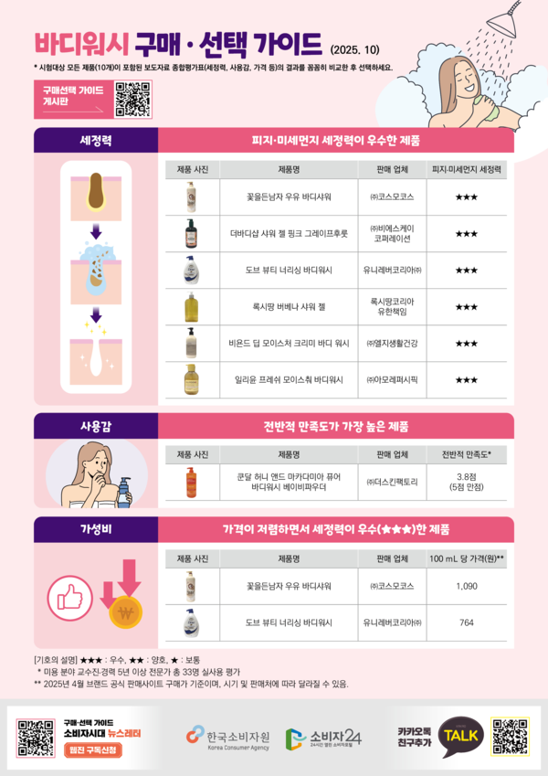 ▲한국소비자원, 바디워시 구매·선택 가이드. ⓒ한국소비자원