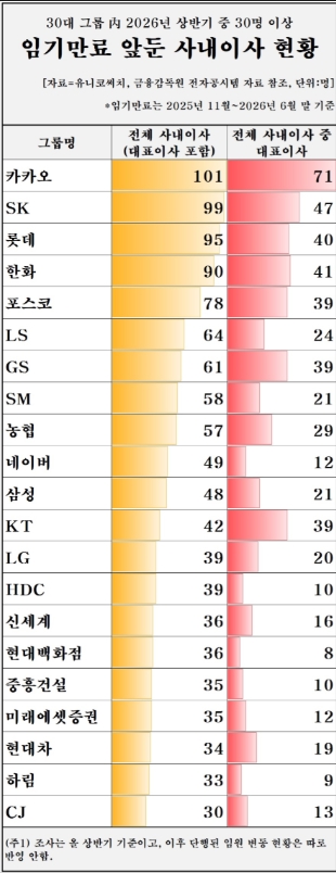 ▲연말이 다가오면서 재계의 임원 인사 시계도 빨라지고 있다. 국내 30대 그룹에서 내년 상반기(2026년 6월말 기준)까지 공식적으로 임기만료를 앞둔 사내이사(대표이사 포함) 경영진만 해도 1260명을 훌쩍 넘긴 것으로 파악됐다.